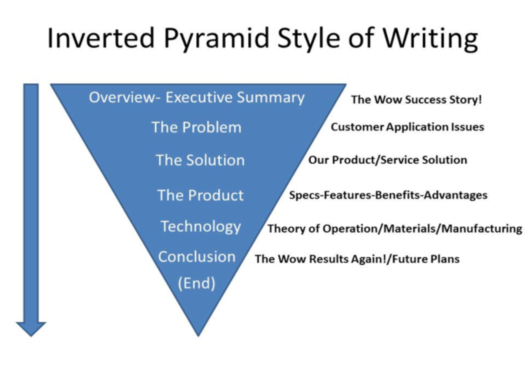 writing style definition writing style definition